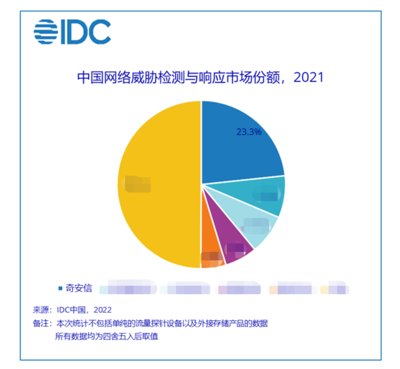 奇安信 以技術(shù)為盾，引領(lǐng)國內(nèi)網(wǎng)絡(luò)威脅檢測與響應(yīng)新浪潮